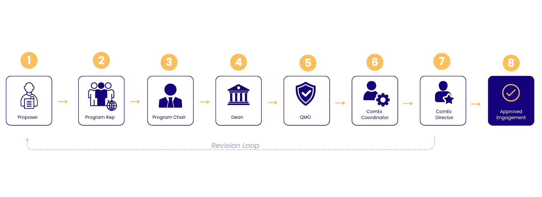 UNISERVE proposal approval workflow from proposer to approved engagement with revision loop.