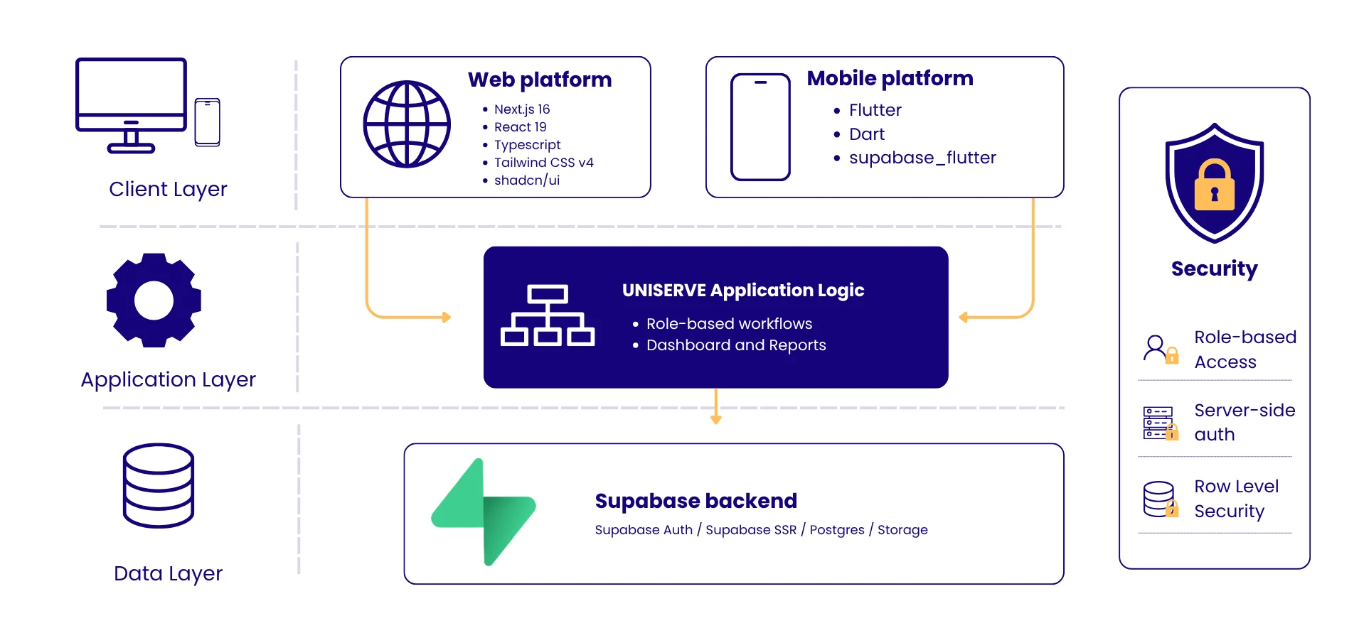 UNISERVE system architecture showing the web platform, mobile platform, application logic, Supabase backend, and security layer.